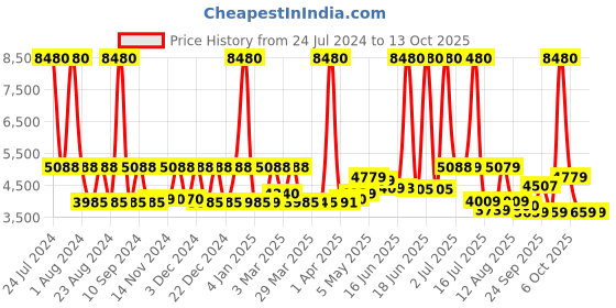 myntra.com SWISS MILITARY Textured Hard-Sided Overnighter Trolley Bag & Duffle Bag swiss military Price History Graph from 24 Jul 2024 to 13 Oct 2025