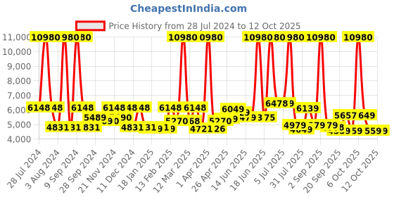 myntra.com SWISS MILITARY Textured Hard-Sided Overnighter Trolley Bag & Laptop Backpack swiss military Price History Graph from 28 Jul 2024 to 12 Oct 2025