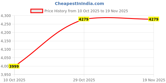myntra.com SWISS MILITARY Textured Hard Sided Polypropylene Cabin Trolley Suitcase swiss military Price History Graph from 10 Oct 2025 to 18 Nov 2025