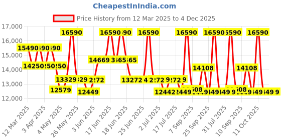 myntra.com SWISS MILITARY Textured Hard-Sided Trolley Suitcase swiss military Price History Graph from 12 Mar 2025 to 4 Dec 2025