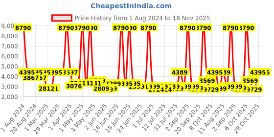myntra.com SWISS MILITARY Textured Hard-Suitcase Cabin Trolley Bag swiss military Price History Graph from 1 Aug 2024 to 18 Nov 2025