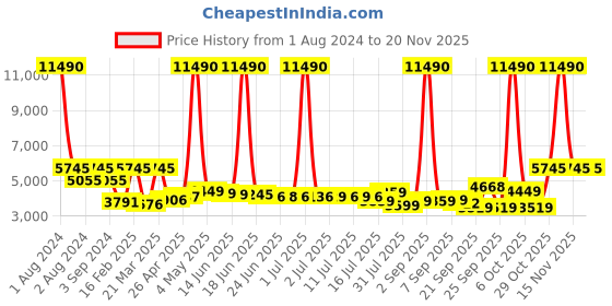 myntra.com SWISS MILITARY Textured Hard-Suitcase Large Trolley Bag swiss military Price History Graph from 1 Aug 2024 to 19 Nov 2025