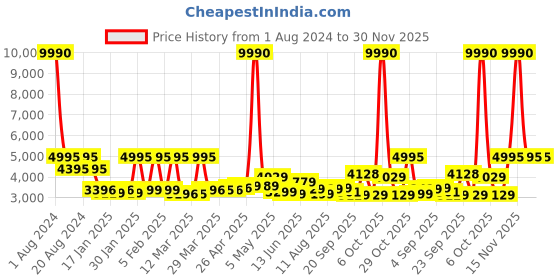 myntra.com SWISS MILITARY Textured Hard Suitcase Trolley Bag swiss military Price History Graph from 1 Aug 2024 to 30 Nov 2025