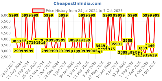 myntra.com SWISS MILITARY Titanium Soft-Sided Cabin Trolley Suitcase swiss military Price History Graph from 24 Jul 2024 to 7 Oct 2025