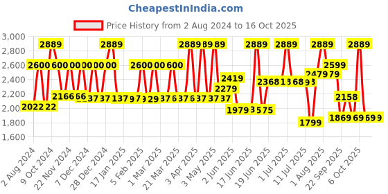 myntra.com SWISS MILITARY Trinity Printed  Large Duffel Trolley Bag swiss military Price History Graph from 2 Aug 2024 to 16 Oct 2025