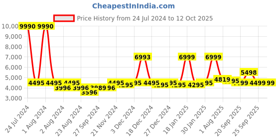 myntra.com SWISS MILITARY TROOPER Soft-Sided Overnighter Trolley Bag swiss military Price History Graph from 24 Jul 2024 to 10 Oct 2025