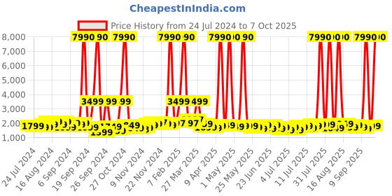 myntra.com Swiss Military Twister Cabin Trolley Suitcase swiss military Price History Graph from 24 Jul 2024 to 7 Oct 2025