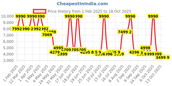 myntra.com SWISS MILITARY Unisex 360-Degree Rotation Hard Sided Cabin Trolley Suitcase swiss military Price History Graph from 1 Feb 2025 to 18 Oct 2025