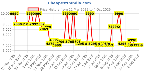 myntra.com SWISS MILITARY Unisex 360-Degree Rotation Hard Sided Cabin Trolley Suitcase swiss military Price History Graph from 12 Mar 2025 to 4 Oct 2025