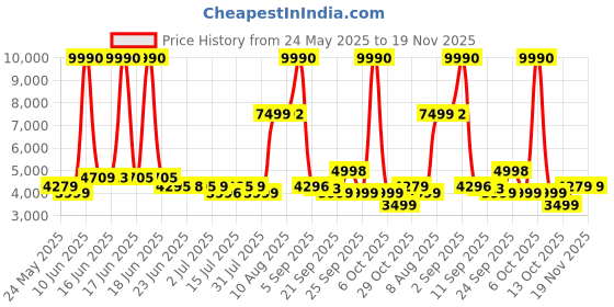 myntra.com SWISS MILITARY Unisex 360-Degree Rotation Hard Sided Cabin Trolley Suitcase swiss military Price History Graph from 24 May 2025 to 19 Nov 2025