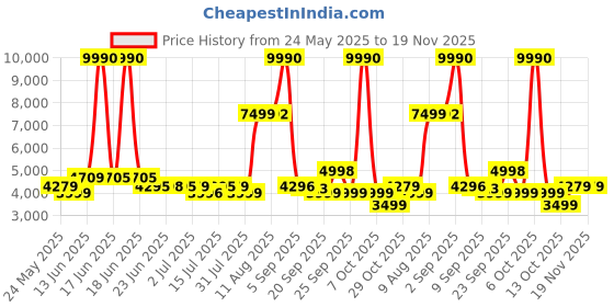 myntra.com SWISS MILITARY Unisex 360-Degree Rotation Hard Sided Cabin Trolley Suitcase swiss military Price History Graph from 24 May 2025 to 18 Nov 2025