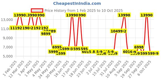 myntra.com SWISS MILITARY Unisex 360-Degree Rotation Hard Sided Large Trolley Suitcase swiss military Price History Graph from 1 Feb 2025 to 10 Oct 2025