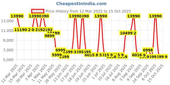 myntra.com SWISS MILITARY Unisex 360-Degree Rotation Hard Sided Large Trolley Suitcase swiss military Price History Graph from 12 Mar 2025 to 14 Oct 2025
