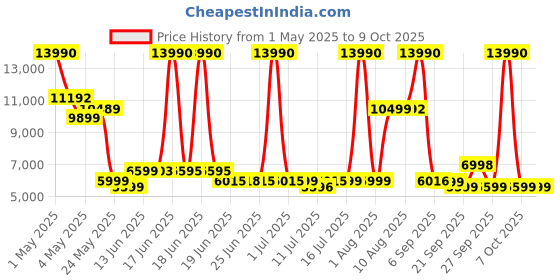 myntra.com SWISS MILITARY Unisex 360-Degree Rotation Hard Sided Large Trolley Suitcase swiss military Price History Graph from 1 May 2025 to 7 Oct 2025