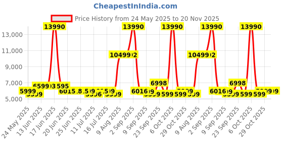 myntra.com SWISS MILITARY Unisex 360-Degree Rotation Hard Sided Large Trolley Suitcase swiss military Price History Graph from 24 May 2025 to 19 Nov 2025