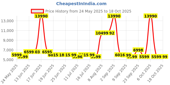 myntra.com SWISS MILITARY Unisex 360-Degree Rotation Hard Sided Large Trolley Suitcase swiss military Price History Graph from 24 May 2025 to 18 Oct 2025