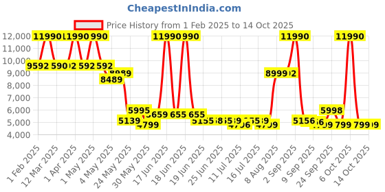 myntra.com SWISS MILITARY Unisex 360-Degree Rotation Hard Sided Medium Trolley Suitcase swiss military Price History Graph from 1 Feb 2025 to 13 Oct 2025