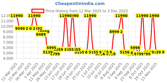 myntra.com SWISS MILITARY Unisex 360-Degree Rotation Hard Sided Medium Trolley Suitcase swiss military Price History Graph from 12 Mar 2025 to 1 Dec 2025