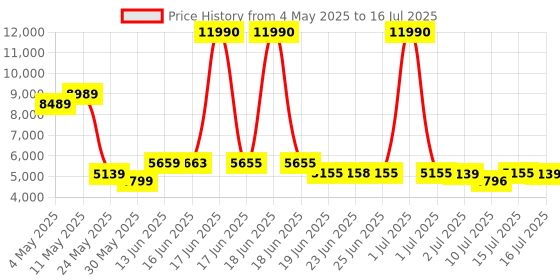 myntra.com SWISS MILITARY Unisex 360-Degree Rotation Hard Sided Medium Trolley Suitcase swiss military Price History Graph from 4 May 2025 to 16 Jul 2025