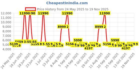 myntra.com SWISS MILITARY Unisex 360-Degree Rotation Hard Sided Medium Trolley Suitcase swiss military Price History Graph from 24 May 2025 to 19 Nov 2025