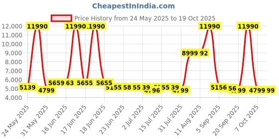 myntra.com SWISS MILITARY Unisex 360-Degree Rotation Hard Sided Medium Trolley Suitcase swiss military Price History Graph from 24 May 2025 to 18 Oct 2025