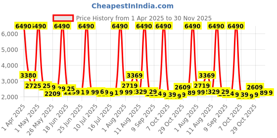 myntra.com SWISS MILITARY Unisex Alien Series Backpack swiss military Price History Graph from 1 Apr 2025 to 30 Nov 2025