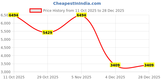 myntra.com SWISS MILITARY Unisex Arctic Elite Hard-Sided Trolley Bag swiss military Price History Graph from 11 Oct 2025 to 28 Dec 2025