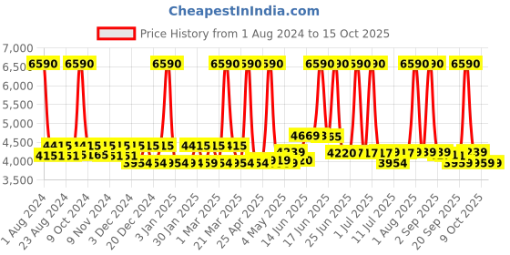 myntra.com SWISS MILITARY Unisex Backpack swiss military Price History Graph from 1 Aug 2024 to 14 Oct 2025