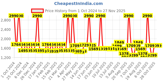 myntra.com SWISS MILITARY Unisex Backpack swiss military Price History Graph from 1 Oct 2024 to 26 Nov 2025