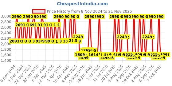 myntra.com SWISS MILITARY Unisex Backpack swiss military Price History Graph from 8 Nov 2024 to 21 Nov 2025