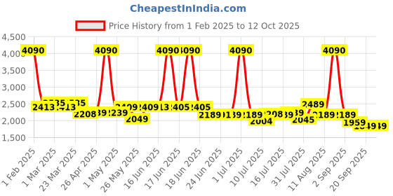 myntra.com SWISS MILITARY Unisex Backpack swiss military Price History Graph from 1 Feb 2025 to 12 Oct 2025