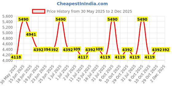 myntra.com SWISS MILITARY Unisex Backpack swiss military Price History Graph from 30 May 2025 to 2 Dec 2025