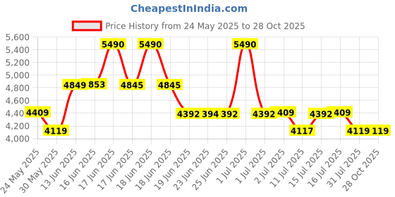 myntra.com SWISS MILITARY Unisex Backpack swiss military Price History Graph from 24 May 2025 to 28 Oct 2025