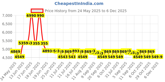 myntra.com SWISS MILITARY Unisex Backpack swiss military Price History Graph from 24 May 2025 to 6 Dec 2025