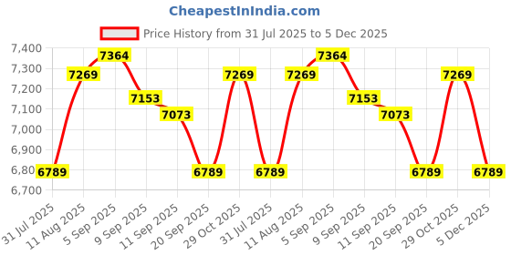 myntra.com SWISS MILITARY Unisex Backpack swiss military Price History Graph from 31 Jul 2025 to 5 Dec 2025