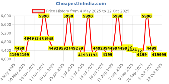 myntra.com SWISS MILITARY Unisex Backpack with Compression Straps swiss military Price History Graph from 4 May 2025 to 12 Oct 2025