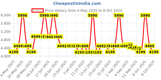 myntra.com SWISS MILITARY Unisex Backpack with Compression Straps swiss military Price History Graph from 4 May 2025 to 8 Oct 2025