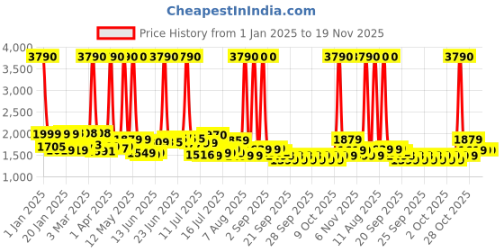 myntra.com SWISS MILITARY Unisex Backpack with Earphone Gate swiss military Price History Graph from 1 Jan 2025 to 19 Nov 2025