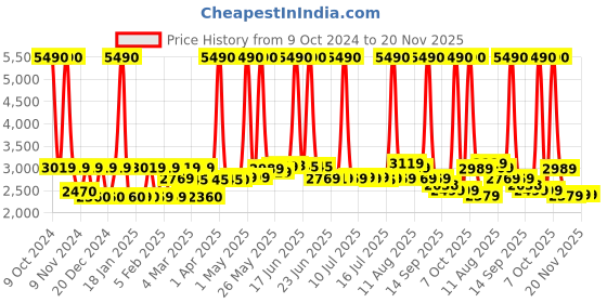 myntra.com SWISS MILITARY Unisex Backpack with USB Charging Port swiss military Price History Graph from 9 Oct 2024 to 19 Nov 2025