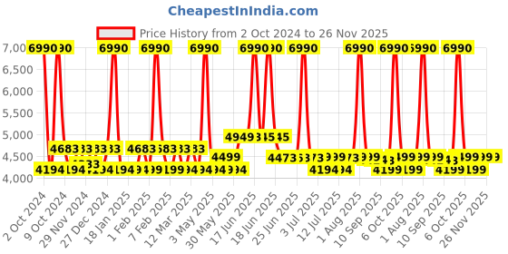 myntra.com SWISS MILITARY Unisex Backpack with USB Charging Port swiss military Price History Graph from 2 Oct 2024 to 26 Nov 2025