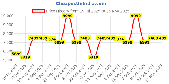 myntra.com SWISS MILITARY Unisex Backpack with USB Charging Port swiss military Price History Graph from 19 Jul 2025 to 23 Nov 2025