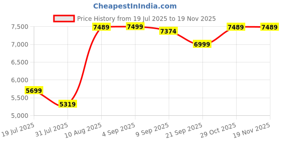 myntra.com SWISS MILITARY Unisex Backpack With USB Charging Port swiss military Price History Graph from 19 Jul 2025 to 19 Nov 2025