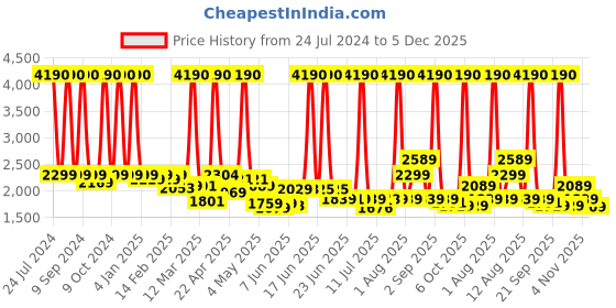 myntra.com SWISS MILITARY Unisex Black & Grey Geometric Backpack swiss military Price History Graph from 24 Jul 2024 to 5 Dec 2025