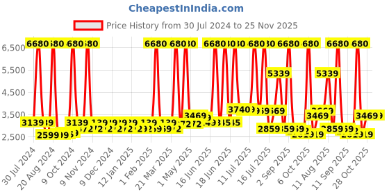 myntra.com SWISS MILITARY Unisex Black Backpack With USB Charging Port And Laptop Cooling Flexi Stand swiss military Price History Graph from 30 Jul 2024 to 25 Nov 2025