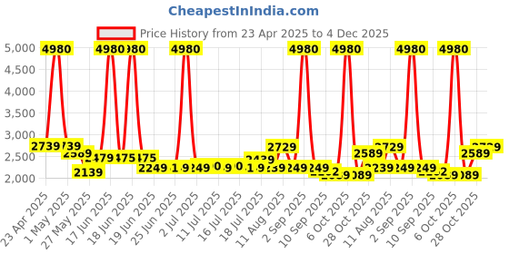 myntra.com SWISS MILITARY Unisex Black Laptop Backpack With USB Charging Port & Toiletry Bag swiss military Price History Graph from 23 Apr 2025 to 4 Dec 2025