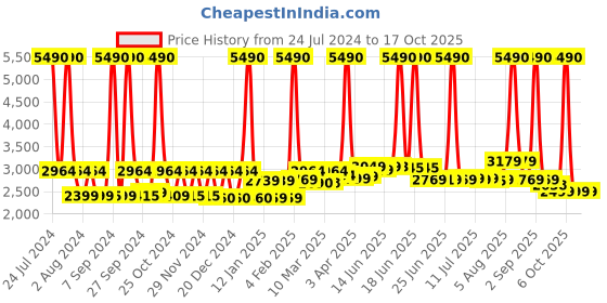 myntra.com SWISS MILITARY Unisex Black Solid Backpack swiss military Price History Graph from 24 Jul 2024 to 17 Oct 2025