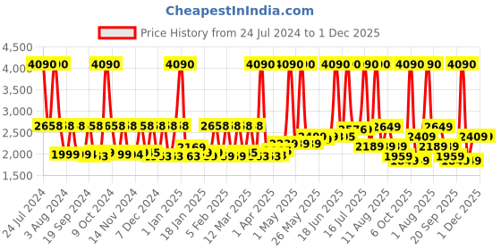 myntra.com SWISS MILITARY Unisex Brand Logo Backpack With Compression Straps Up to 15 inch swiss military Price History Graph from 24 Jul 2024 to 30 Nov 2025