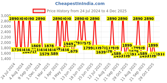 myntra.com SWISS MILITARY Unisex Brown Solid Laptop Bag swiss military Price History Graph from 24 Jul 2024 to 4 Dec 2025
