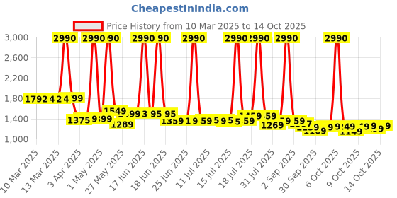 myntra.com SWISS MILITARY Unisex Camouflage Backpack swiss military Price History Graph from 10 Mar 2025 to 14 Oct 2025