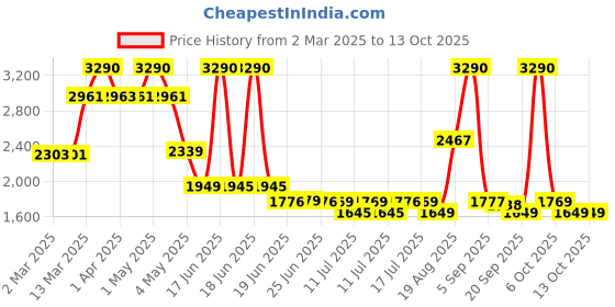 myntra.com SWISS MILITARY Unisex Camouflage Printed Backpack swiss military Price History Graph from 2 Mar 2025 to 13 Oct 2025